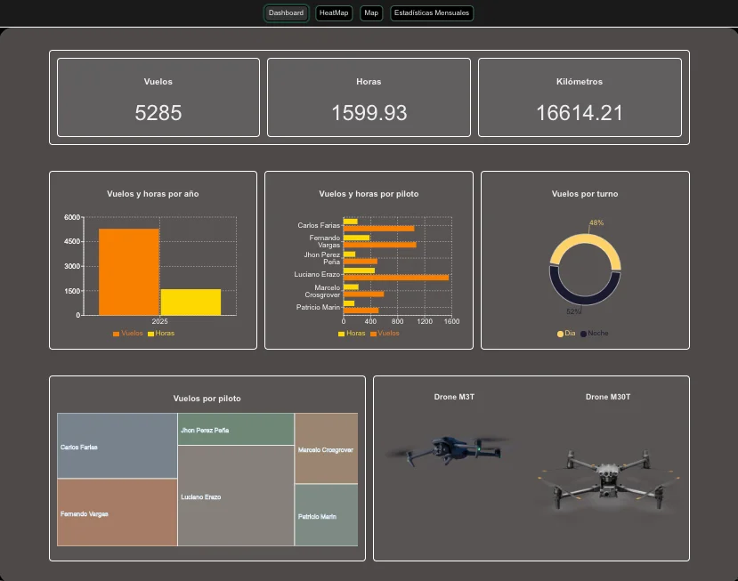 control aereo de vigilancia